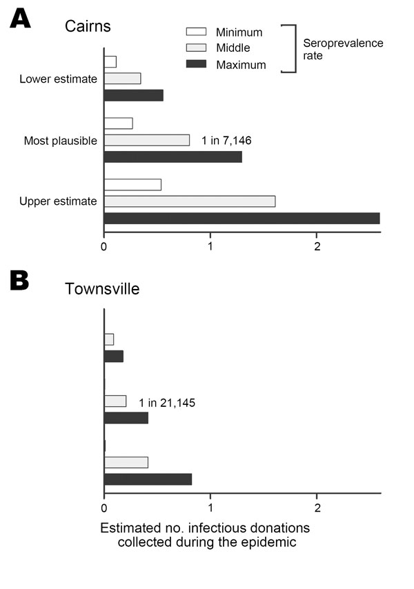 Risk of collecting a dengue-infectious blood donation, northern Queensland, Australia, 2008–2009 epidemic. Estimated risk calculated for Cairns (A) and Townsville (B).