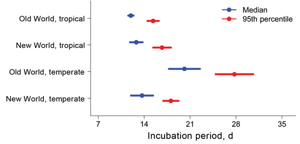 Length of incubation for Plasmodium vivax malaria infection, as determined by using flexible parametric survival models adjusted for neurologic treatment status, in a study quantifying the effect of geographic location on the epidemiology of the infection.