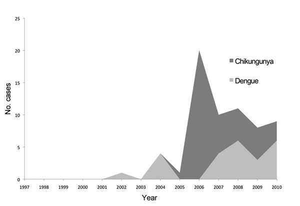 Annual occurrence of arboviral disease cases (dengue and chikungunya) among 1,415 travelers returning from Indian Ocean islands and seen at GeoSentinel sites, 1997–2010.