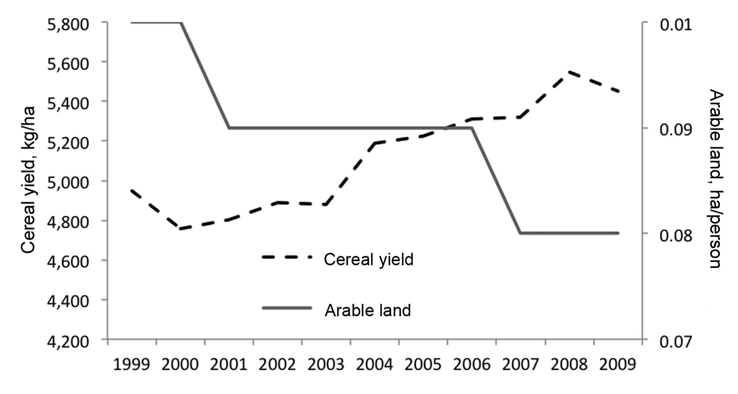 China’s cereal production yield and arable land area, 1999–2009. Source: The World Bank Agriculture and Rural Development (http://data.worldbank.org/topic/agriculture-and-rural-development). 