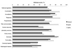 Thumbnail of Self-reported global and regional average attribute scores for international health regulations core capacities, 2011. Source: World Health Organization, Summary of 2011 States Parties Report on International Health Regulations Core Capacity Implementation. (www.who.int/ihr/publications/WHO_HSE_GCR_2012.10eng/en/index.html). The attribute score is the percentage of attributes (a set of elements or functions that reflect the level of performance or achievement of an indicator) in whi