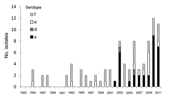 Reported cases of non-b encapsulated Haemophilus influenza disease, Alaska, 1983–2011.