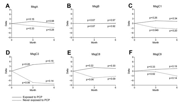 Differences in antibody levels against Msg at exposure to Pneumocystis jirovecii pneumonia (PCP) or baseline and 3 and 6 months later within groups of health care workers exposed and never exposed to PCP, San Francisco General Hospital, San Francisco, California, USA, 2007–2009. A) MsgA. B) MsgB. C) MsgC1. D) MsgC3. E) MsgC8. F) MsgC9. Msg, major surface glycoprotein.