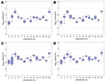 Thumbnail of Box and whisker plots of the results for quantitative assays (log10 copies/mL) conducted by laboratories for the determination of the hepatitis E virus (HEV) RNA content of sample 1 (A), sample 2 (B), sample 3 (C), and sample 4 (D). Box indicates interquartile range; line within box indicates median; whiskers indicate minimum and maximum values observed. Laboratory code numbers are given on the horizontal axis. 