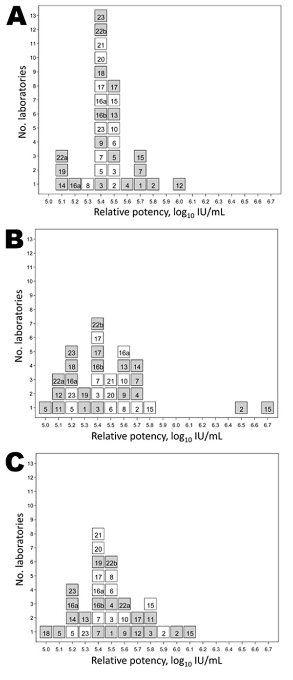 Histograms showing potencies of sample 2 (A), sample 3 (B), and sample 4 (C) compared with sample 1, the candidate World Health Organization International Standard for hepatitis E virus RNA for nucleic acid amplification technique (NAT)–based assays. White indicates quantitative assays (log10 copies/mL); gray indicates qualitative assays (log10 NAT–detectable units/mL). Number of laboratories is indicated on the vertical axis. Laboratory code numbers are indicated in the respective boxes.
