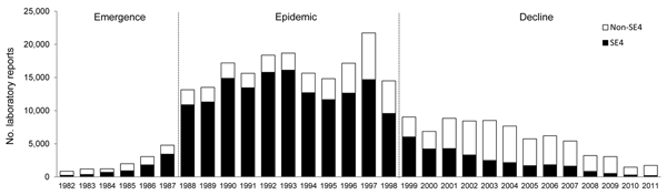 Laboratory reporting of indigenously acquired Salmonella enterica serovar Enteritidis infections in England and Wales, 1982–2011. Emergence stage, 1982–1987; epidemic stage, 1988–1998; decline stage, 1999–2011. SE4, S. enterica ser. Enteritidis phage type 4.