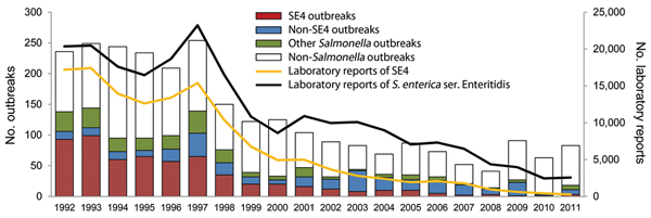Trends in the pathogens associated with general outbreaks of foodborne infection in England and Wales, 1992–2011. SE4, Salmonella enterica serovar Enteritidis phage type 4.