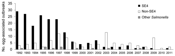 Trends in the reporting of general outbreaks of salmonellosis associated with the consumption of eggs in England and Wales 1992–2011. SE4, Salmonella enterica serovar Enteritidis phage type 4.