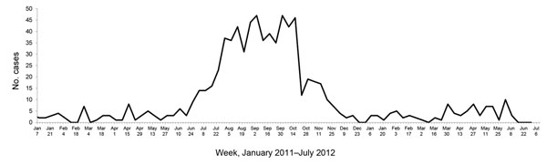 Weekly number of acute encephalitis syndrome cases, by month, in Kushinagar District, Uttar Pradesh State, India, 2011–2012. Numbers are based on data obtained from Baba Raghav Das Medical College, Gorakhpur, Uttar Pradesh, India. 