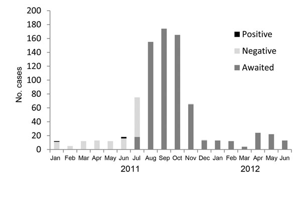 Weekly number of acute encephalitis syndrome cases, by month, in Kushinagar District, Uttar Pradesh State, India, 2011–2012. Numbers represent results of laboratory testing for Japanese encephalitis and are based on data from Baba Raghav Das Medical College, Gorakhpur, India. In the key, “awaited” refers to samples that were awaiting laboratory test results.
