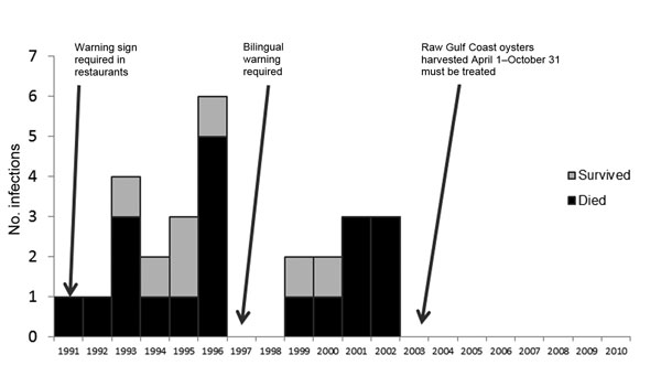 Vibrio vulnificus infections among 27 California patients who consumed only raw oysters, by year, 1991–2010. Arrows indicate enactment of different requirements. 