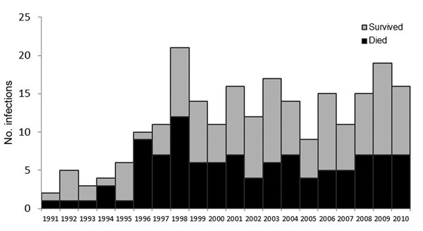 Vibrio vulnificus infections among 231 persons who consumed only raw oysters, by year, United States (excluding California), 1991–2010.