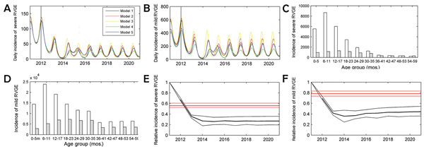Projectedepidemiologic effect of rotavirus vaccination in children &lt;5 years of age in Kazakhstan. A) Estimated daily incidence of severe RVGE (base case scenario) with introduction of rotavirus vaccination in January 2012 in the 5 candidate models. B) Estimated daily incidence of mild RVGE (base case) with introduction of the rotavirus vaccination in January 2012 in the 5 candidate models.  C) Yearly age-specific incidence of severe RVGE pre-vaccination (white) and 10 years postvaccination (g