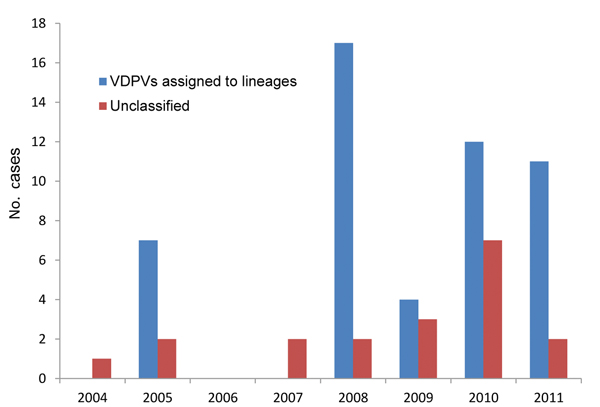 Yearly incidence of vaccine-derived polivirus type 2, Democratic Republic of Congo, 2004–2011. The total number of cases associated with vaccine-derived polivirus type 2 is graphed for each year according to date of onset of paralysis. Viruses that are not assigned to a lineage are categorized as unclassified. VDVPs, vaccine-derived PVs.