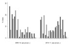 Thumbnail of Age distribution of persons with influenza A(H1N1)pdm09 virus infections, winter 2009–10 and winter 2010–11. Black indicates influenza A(H1N1)pdm09 cases found in the study group at University Hospital Heidelberg; gray indicates influenza cases in Germany.
