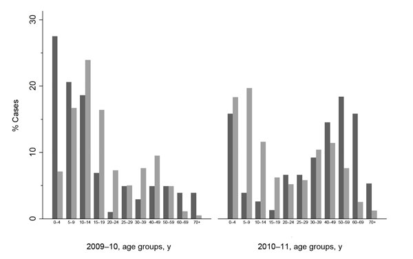 Age distribution of persons with influenza A(H1N1)pdm09 virus infections, winter 2009–10 and winter 2010–11. Black indicates influenza A(H1N1)pdm09 cases found in the study group at University Hospital Heidelberg; gray indicates influenza cases in Germany.