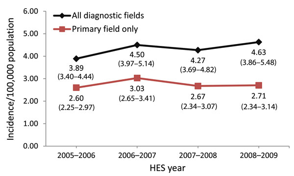 Rate of incident encephalitis admissions by year per 100,000 population, England, April 2005–February 2009. Values indicated are rate (95% CI). Overall rate for all diagnostic fields: 4.32 (3.74–4.96); for primary field only: 2.75 (2.39–3.10).