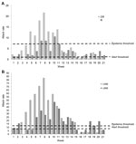 Thumbnail of Outbreak of Neisseria meningitidis serogroup W135, Central River and Upper River Regions, The Gambia, February 1–June 25, 2012. (A Attack rate per 100,000 persons per week. (B Attack rate per 100,000 children &lt;5 years of age per week. Light gray bars, Central River Region; dark gray bars, Upper River Region.
