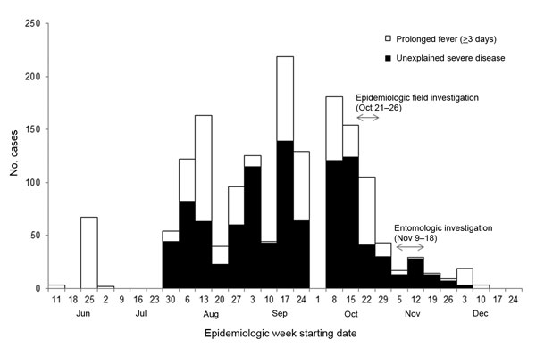 Syndromic cases (n = 1,565) reported from Vanimo General Hospital, Papua New Guinea, July–October 2012. Two of the 8 syndromes under surveillance were increased during the chikungunya outbreak. It is not known why no cases were recorded during the week of October 1.
