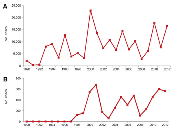 Suspected cases of dengue in Ecuador (A) and Esmeraldas Province (B), 1990–2012. Data from Annual Epidemiology Reports, Ministerio de Salud Pública del Ecuador.