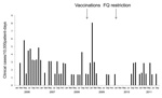 Thumbnail of Clinical isolates of FQ-resistant Streptococcus pneumoniae in a post–acute care facility, Israel, 2006–2011. FQ, fluoroquinolone.