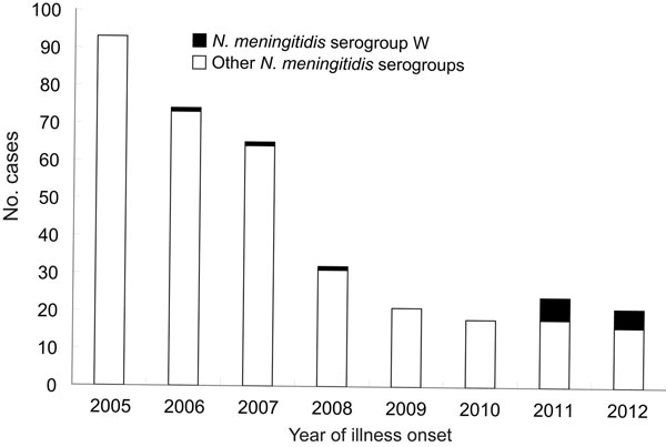 Laboratory-confirmed cases of meningococcal disease, by Neisseria meningitidis serogroup and year of symptom onset, China, 2005–2012.