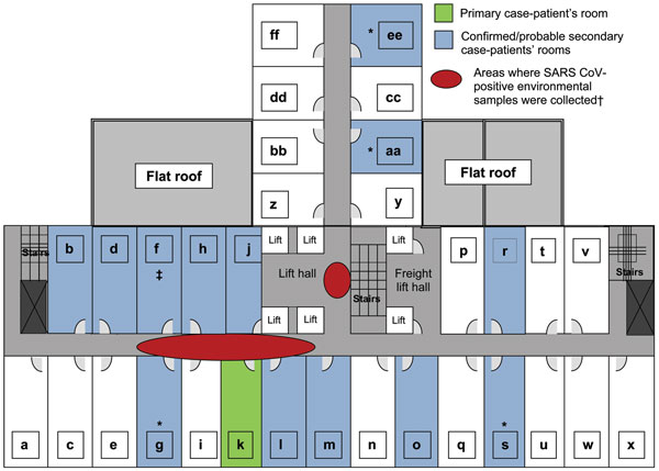 Layout of ninth floor of Hotel Metropole, where superspreading event of severe acute respiratory syndrome (SARS) occurred, Hong Kong, 2003. *2 cases in room; †see (16); ‡case-patient visited room. CoV, coronavirus.