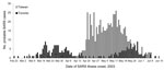 Thumbnail of Probable cases of severe acute respiratory syndrome, by location and date of illness onset, Toronto, Ontario, Canada, and Taiwan, February 23–June 15, 2003. 
