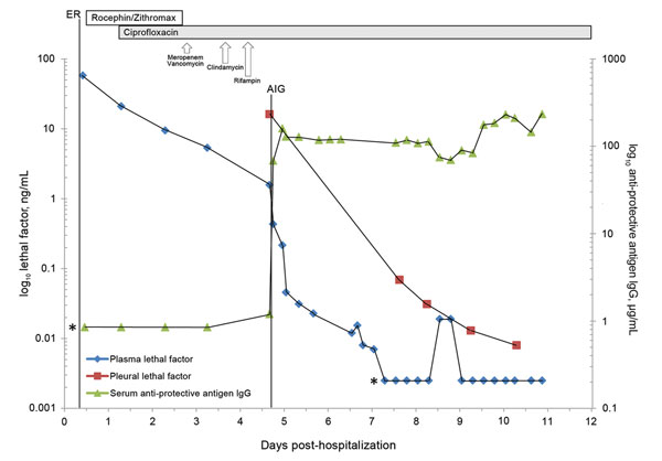 Plasma and pleural fluid lethal factor levels and anti-protective antigen IgG (AIG) levels for a patient from the time of examination in the community hospital emergency department to discharge from the tertiary referral center. Asterisks indicate that anti-protective AIG levels obtained before anthrax immune globulin administration were below the lower limit of quantification. The vertical dashed line represents the time of anthrax immunoglobulin administration. The patient’s initial plasma let