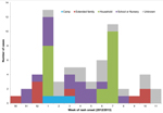 Thumbnail of Reported measles cases by week of rash onset and likely source of infection, United Kingdom, 2012–2013