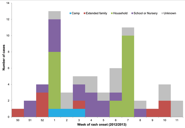 Reported measles cases by week of rash onset and likely source of infection, United Kingdom, 2012–2013