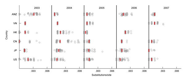 Minimum phylogenetic distance to the trunk, computed for the 50 subsampled global influenza (H3N2) phylogenies. Minimum distances are shown by year and by region, for 6 regions with sufficient sampling during 2003–2007. ANZ, Australia/New Zealand; VN, Vietnam; HK, Hong Kong; CN, China; JP, Japan; US, United States. Red lines show medians across 50 subsamples. For Vietnam in 2006 and Hong Kong in 2007, there were insufficient virus sequences.