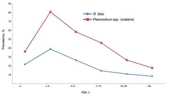 Incidence of Rickettsia felis and Plasmodium spp. infection (malaria) in patients, by age, in Dielmo and Ndiop, Senegal.