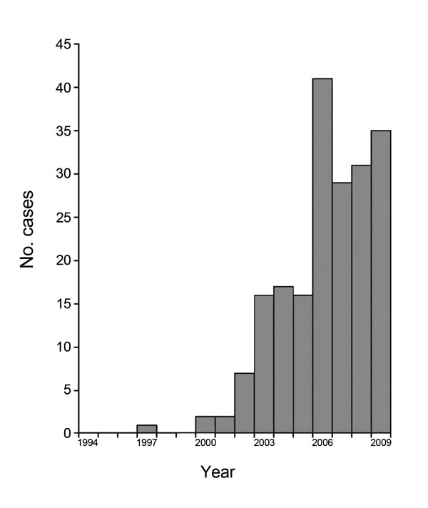 Epidemic curve of nodding syndrome cases in Kitgum District, Uganda, by year of onset. Used with permission of PLoS ONE. Modified  from Foltz et al. (6).