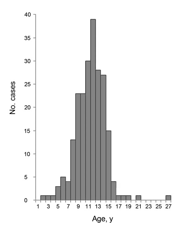 Age distribution of patients at onset of nodding syndrome, Kitgum District, Uganda. For nodding syndrome elsewhere, age distribution tightly clusters in persons 5–15 years of age. Used with permission of PLoS ONE. Modified  from Foltz et al. (6).