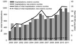 Thumbnail of Numbers and annual rates of initial coccidioidomycosis-associated hospitalizations (N = 15,747) in endemic and less endemic regions of California by year of admission, 2000–2011. For this study, 6 California counties (Fresno, Kings, Kern, Madera, San Luis Obispo, and Tulare) where coccidioidomycosis is endemic were defined as the endemic region, and all other counties, where coccidioidomycosis is less endemic, were defined as the less endemic region.