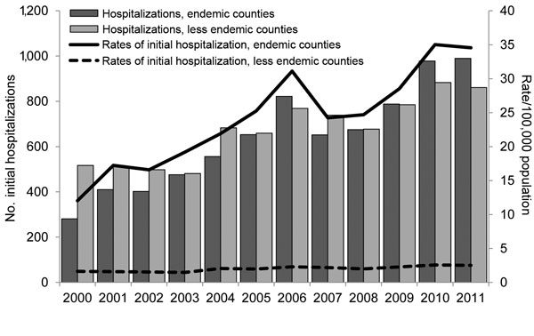 Numbers and annual rates of initial coccidioidomycosis-associated hospitalizations (N = 15,747) in endemic and less endemic regions of California by year of admission, 2000–2011. For this study, 6 California counties (Fresno, Kings, Kern, Madera, San Luis Obispo, and Tulare) where coccidioidomycosis is endemic were defined as the endemic region, and all other counties, where coccidioidomycosis is less endemic, were defined as the less endemic region.
