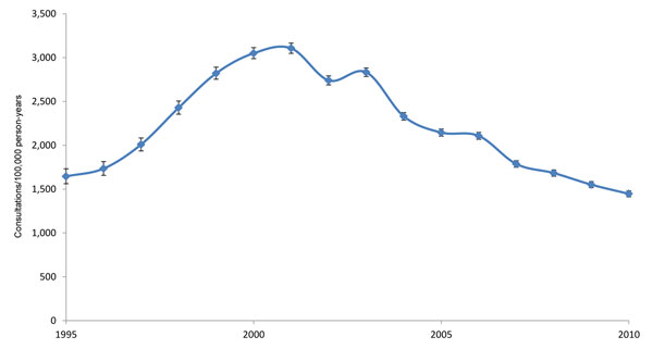 Rates of general practitioner consultation for impetigo among children 0–14 years of age, United Kingdom, 1995–2010. Error bars indicate 95% CIs.