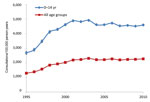 Thumbnail of Rates of fusidic acid prescription by general practitioners, United Kingdom, 1995–2010. Error bars indicate 95% CIs.