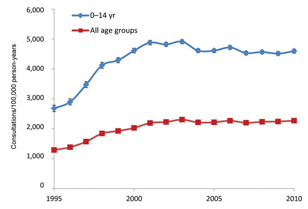 Rates of fusidic acid prescription by general practitioners, United Kingdom, 1995–2010. Error bars indicate 95% CIs.