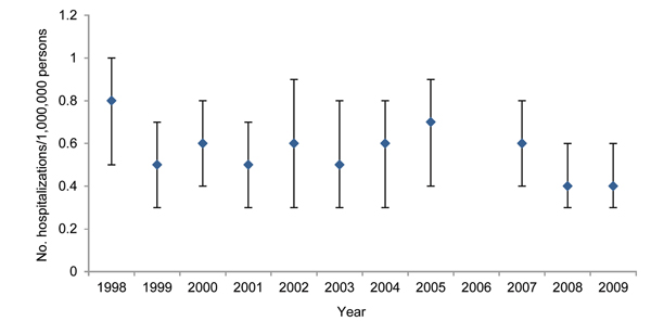 Yearly rate of leptospirosis-associated hospitalizations, United States, 1998–2009. Vertical bars indicate 95% CIs. The rate for 2006 is not included because it was unstable (relative SE &gt;0.3).