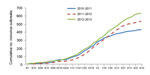 Thumbnail of Number of suspected and confirmed norovirus gastroenteritis outbreaks by week of illness onset: Minnesota, Ohio, Oregon, Tennessee, and Wisconsin, August 1, 2010–April 16, 2013 (no. outbreaks = 1,605).