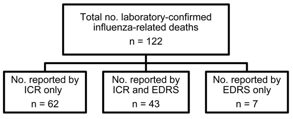 Report source of laboratory-confirmed influenza-related deaths in Los Angeles County, California, USA, April 2009–April 2010. ICR, individual case report; EDRS, electronic death reporting system.