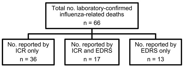 Report source of laboratory-confirmed influenza-related deaths in Los Angeles County, California, USA, August 2010–April 2012. ICR, individual case report; EDRS, electronic death reporting system.
