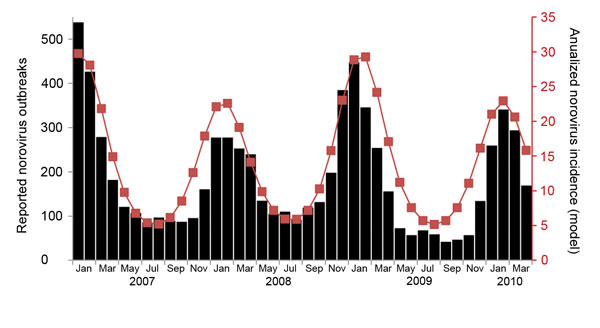 Norovirus gastroenteritis outbreak patterns from 30 US states, January 2007–April 2010 (white bars) and predicted annualized monthly incidence for all age groups (black line). These results are for model B (which includes presymptomatic and postsymptomatic infectiousness) and, for this illustration, seasonal forcing (32).