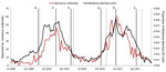 Thumbnail of Estimation of norovirus season time markers using BioSense data on emergency department (ED) visits mapped by chief complaint to diarrhea subsyndrome, United States, 2009–2011. Observed season time markers (solid vertical lines) as defined by norovirus outbreak data are labeled as follows: season onset (O), season peak (P), and season end (E). Applying these rules yielded estimates for each season marker (dotted vertical lines) within 2 weeks of observed dates for the 2009–2010 seas