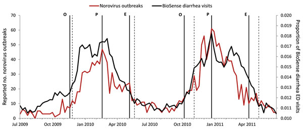 Estimation of norovirus season time markers using BioSense data on emergency department (ED) visits mapped by chief complaint to diarrhea subsyndrome, United States, 2009–2011. Observed season time markers (solid vertical lines) as defined by norovirus outbreak data are labeled as follows: season onset (O), season peak (P), and season end (E). Applying these rules yielded estimates for each season marker (dotted vertical lines) within 2 weeks of observed dates for the 2009–2010 season and within