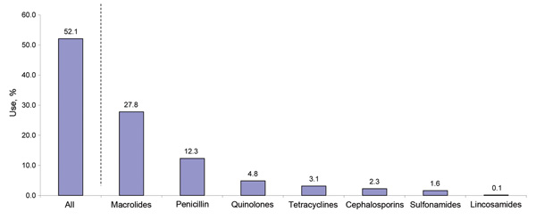Percentage of antimicrobial drug use, by type of agent, among 194,874 adult Medicaid patients in 40 US state Medicaid programs. Data are from the 2007 Medicaid Analytic Extract files.