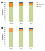 Thumbnail of A) Proportion of hospitalized cases of Plasmodium vivax (n = 296), P. falciparum (n = 47), and mixed (n = 13) infections, Karachi, Pakistan, 2009–2011. B) Number of hospitalized cases of P. vivax (n = 189), P. falciparum (n = 30), and mixed (n = 10) infections, after excluding patients with concurrent illnesses, 2009–2011.