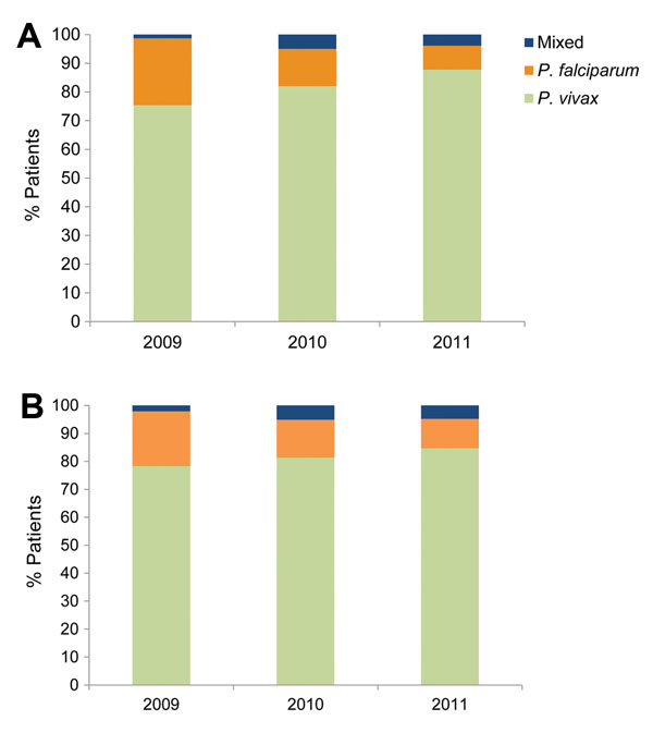 A) Proportion of hospitalized cases of Plasmodium vivax (n = 296), P. falciparum (n = 47), and mixed (n = 13) infections, Karachi, Pakistan, 2009–2011. B) Number of hospitalized cases of P. vivax (n = 189), P. falciparum (n = 30), and mixed (n = 10) infections, after excluding patients with concurrent illnesses, 2009–2011.